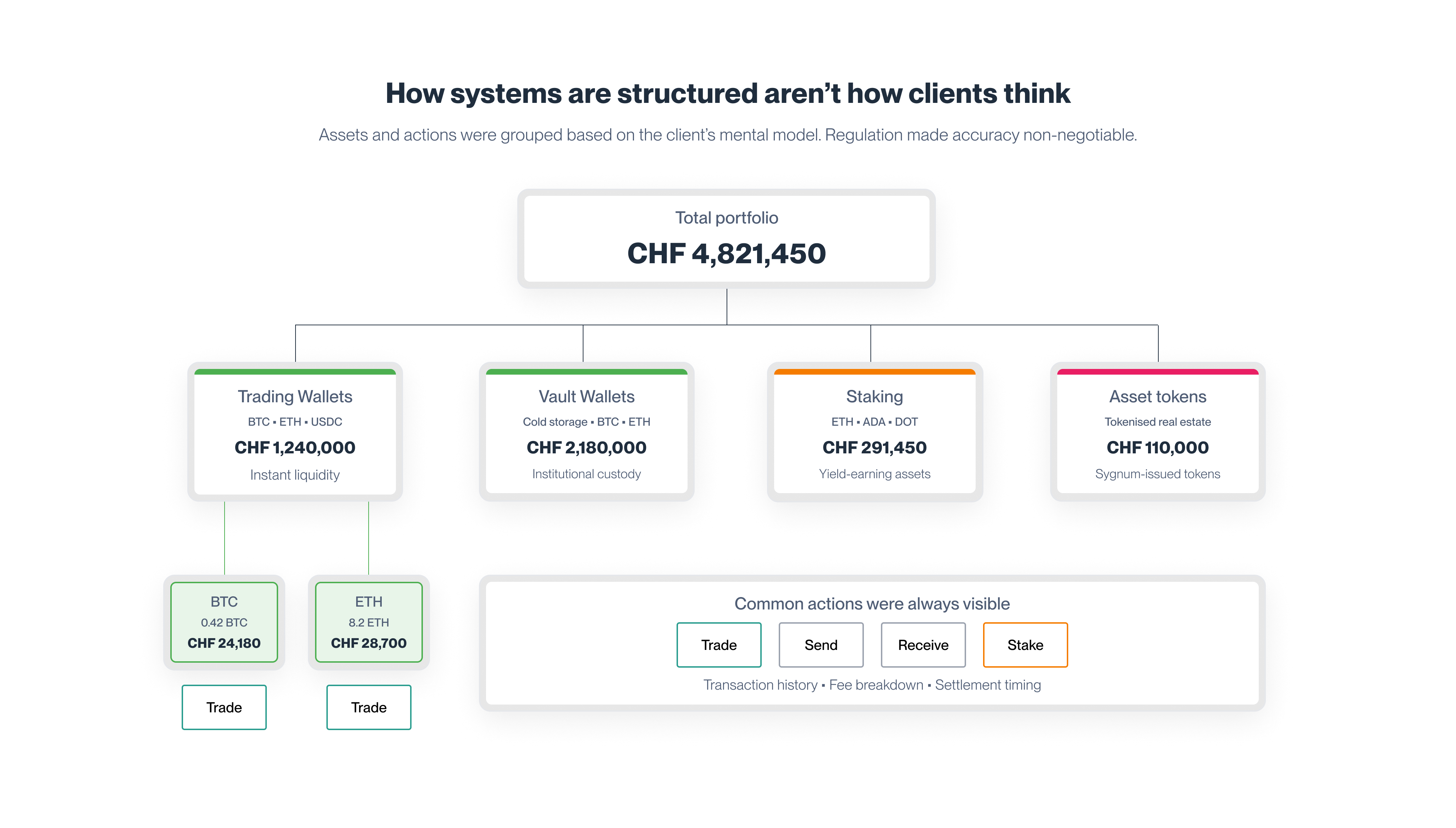 Informationsarchitektur — Assets nach dem mentalen Modell der Kunden gruppiert
