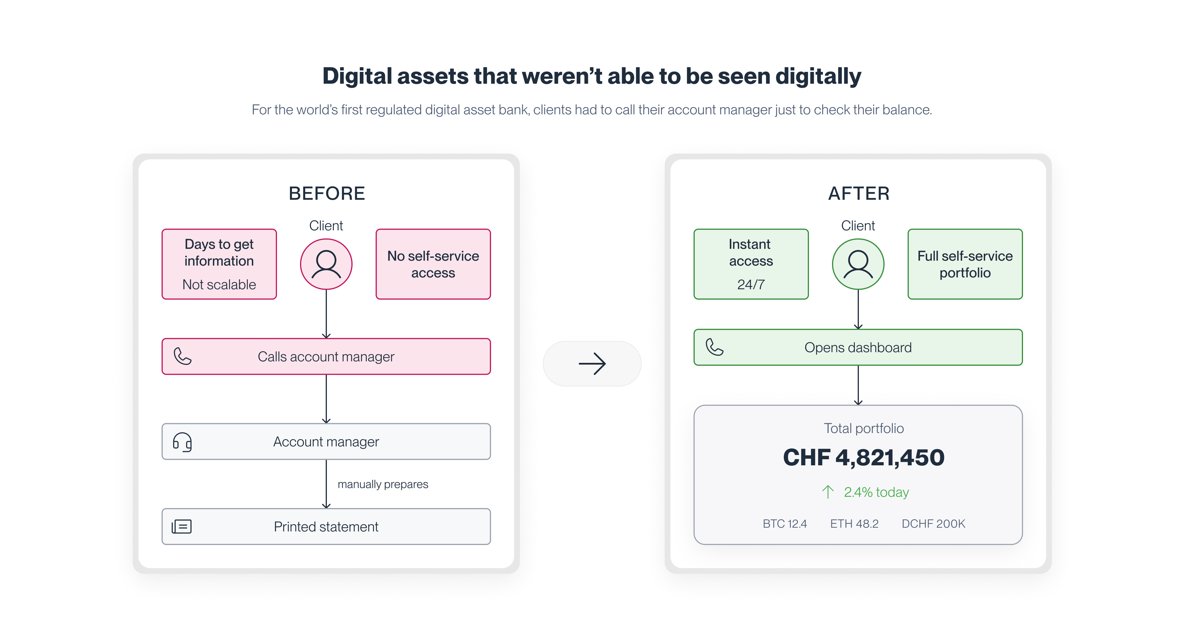Vorher-Nachher — vom Anruf beim Kundenbetreuer zum Self-Service-Dashboard